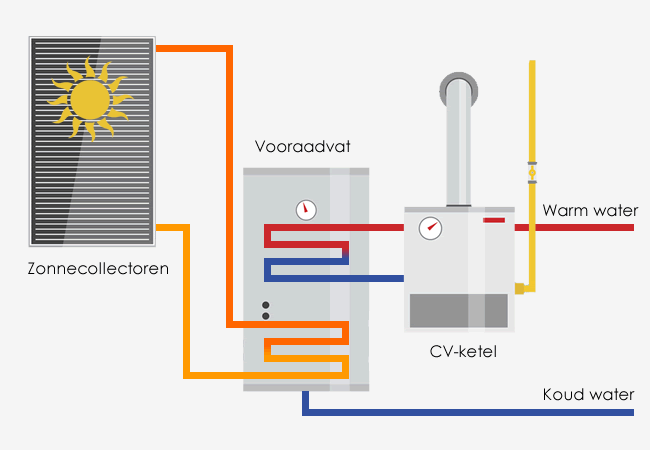 Technisch schema werking zonneboiler